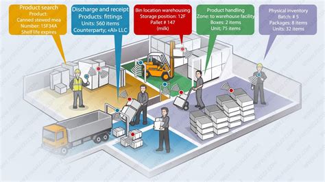 rfid system in warehouse|rfid for warehouse inventory.